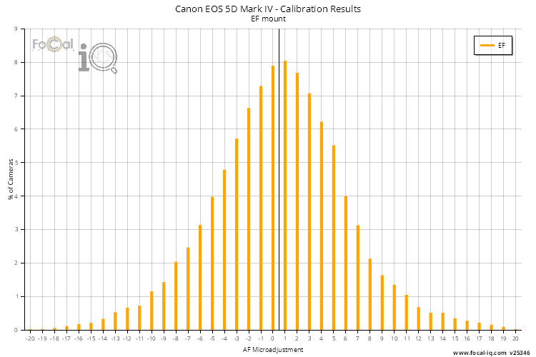 Autofocus calibration value distribution chart for Canon 5D Mark IV DSLR showing manufacturing tolerances.