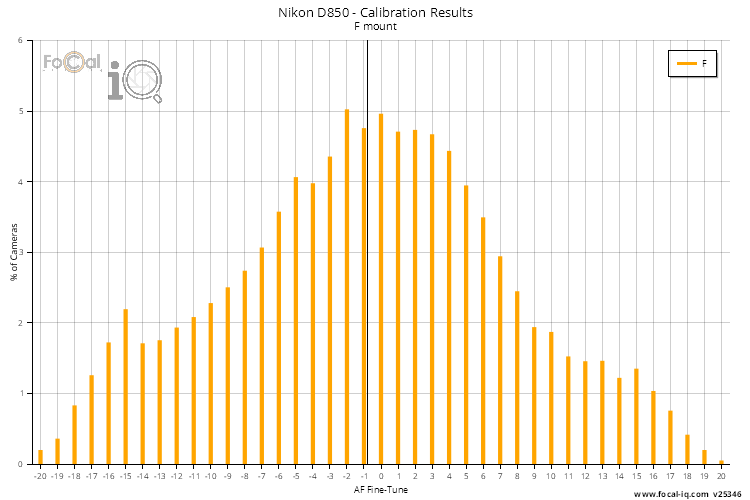 Autofocus calibration value distribution chart for Nikon D850 DSLR showing manufacturing tolerances.