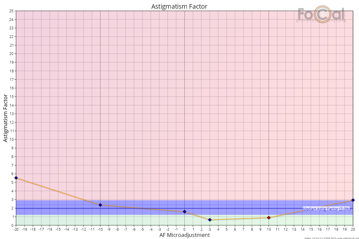 Astigmatism Axis Chart