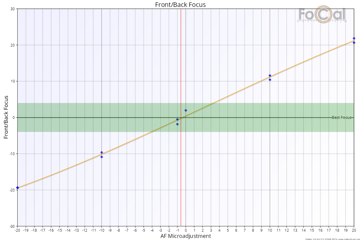 Back Focus Chart