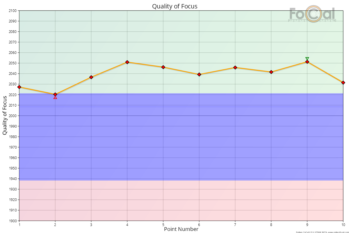 Quality Points Chart