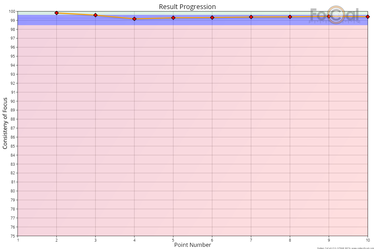 Beta Results Chart