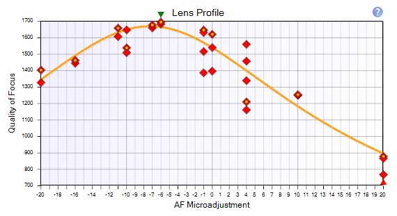 Reikan Lens Profile Fit Quality Poor