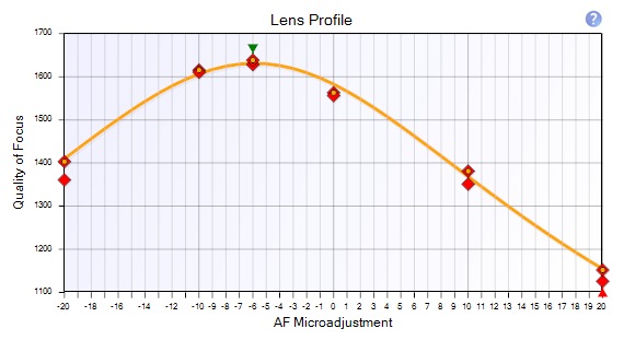 Reikan Lens Profile Fit Quality Excellent
